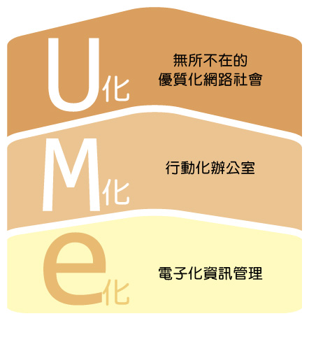 eAI 三部曲:E化、M化、U化