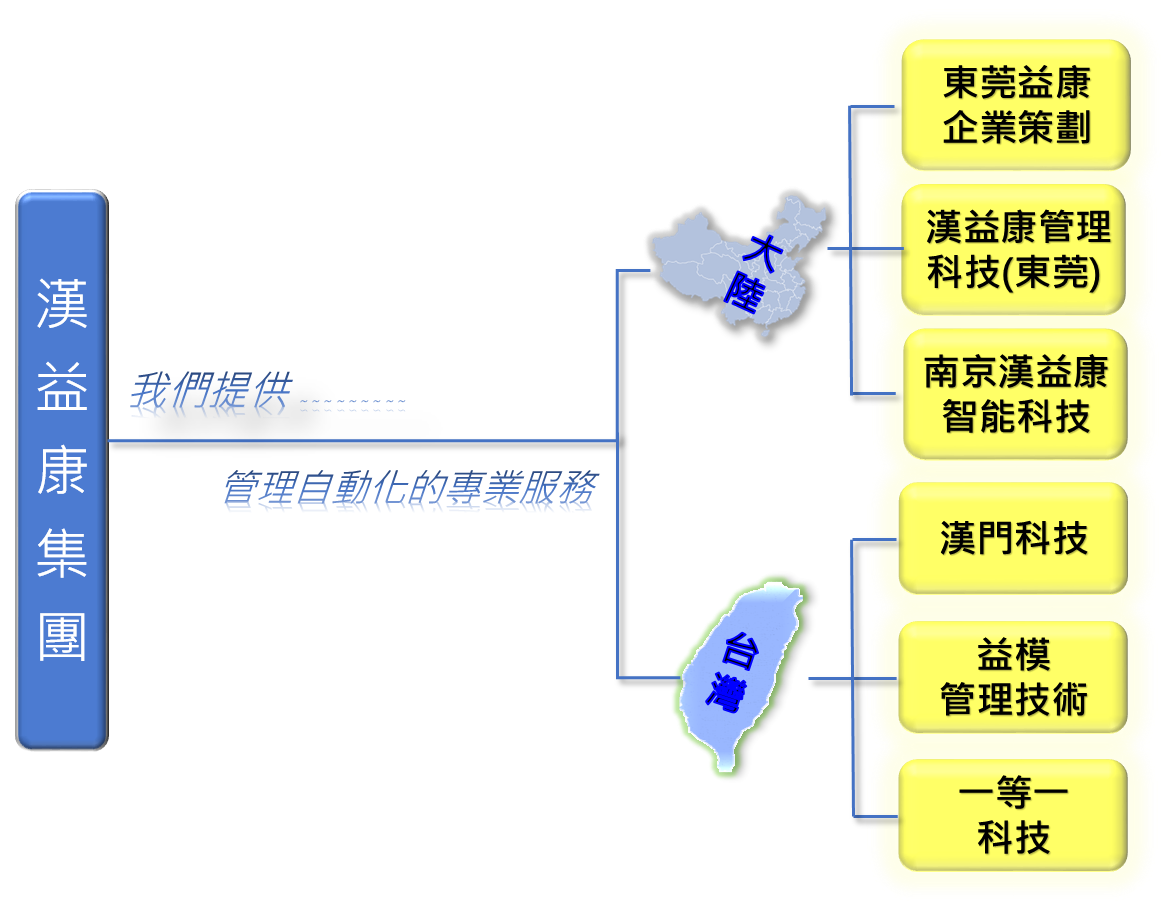 漢益康集團組織