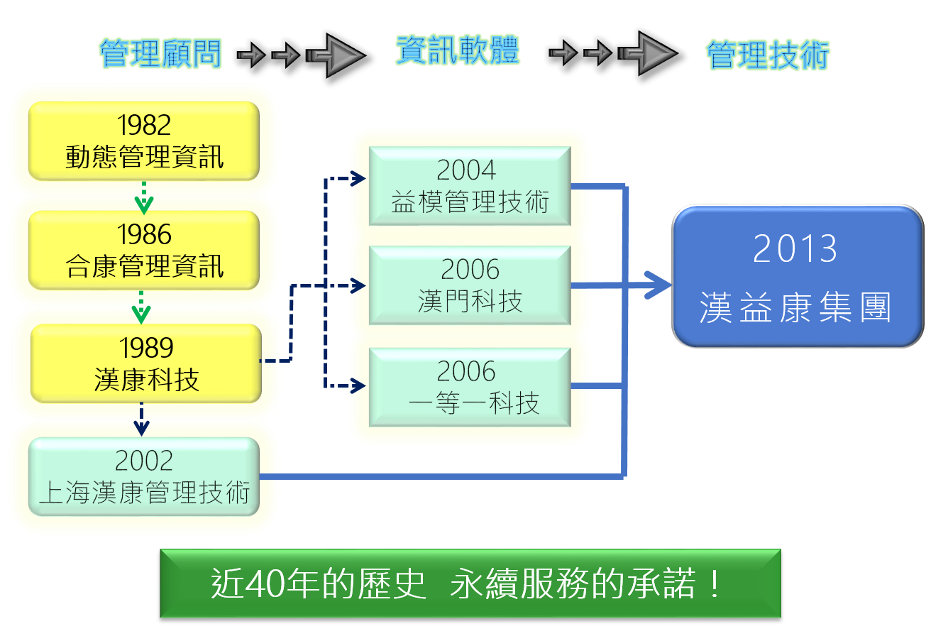 漢益康集團發展歷程