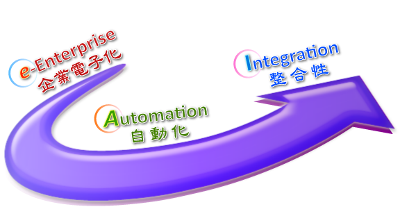 e-Enterprise(企業電子化)、Automatic(自動化)、Integration(整合性)