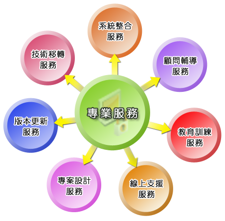 專業服務:系統整合服務、顧問輔導服務、教育訓練服務、線上支援服務、專案設計服務、版本更新服務、技術移轉服務