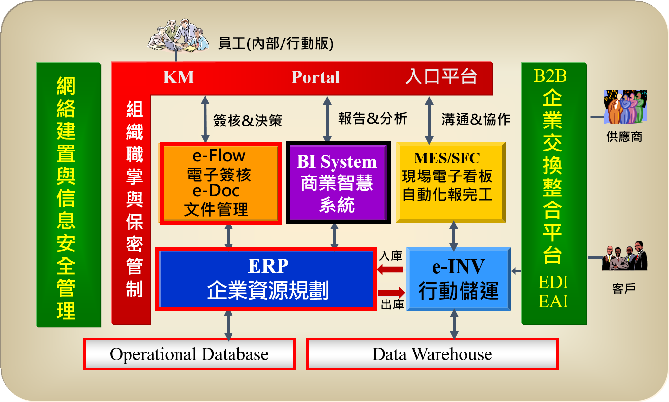 智慧企業管理平台 流程圖