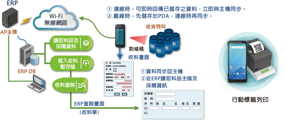 WMS的料品儲運行動化效益 WMS的料品儲運行動化效益