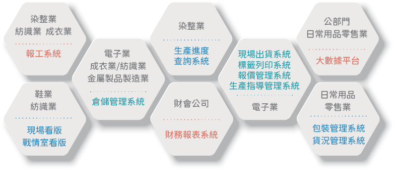 WMS/MES專案經驗 WMS/MES專案經驗