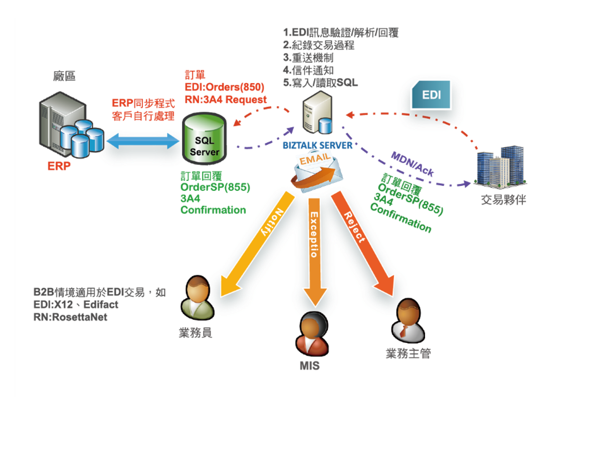 eaiedi:BizTalk B2B 架構圖：B2B情境適用於EDI交易，如:EDI:X12、Edifact RN:RosettaNet．1. EDI訊息驗證/解析/回覆。2. 紀錄交易過程。 3. 重送機制。4. 信件通知。5. 寫入/讀取SQL 。
                                                     