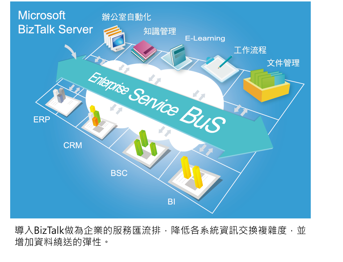 eaiedi:異質系統整合：導入BizTalk做為企業的服務匯流排，降低各系統資訊交換複雜度，並增加資料繞送的彈性。