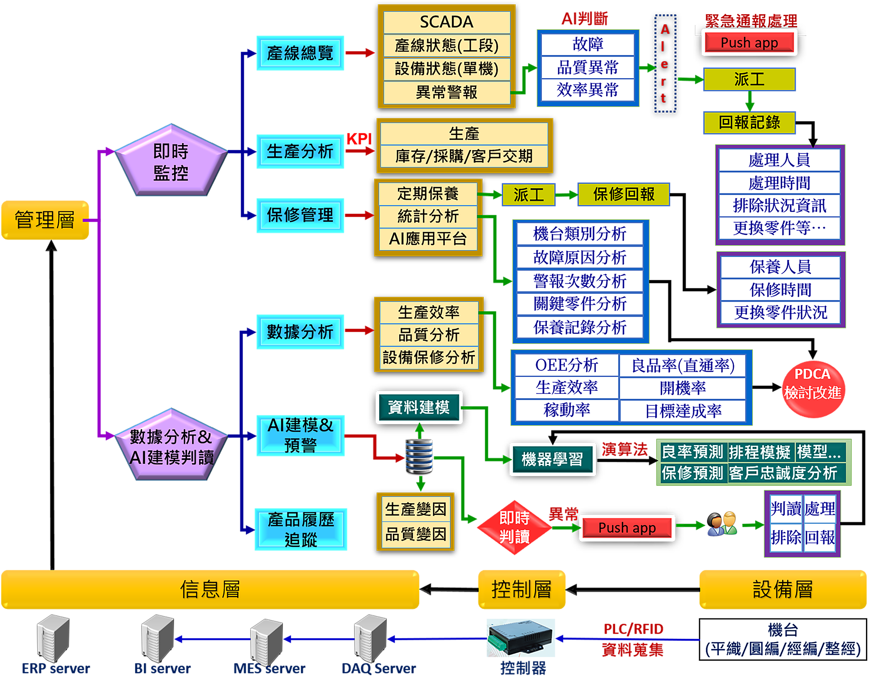 智慧工廠系統架構圖 智慧工廠系統架構圖