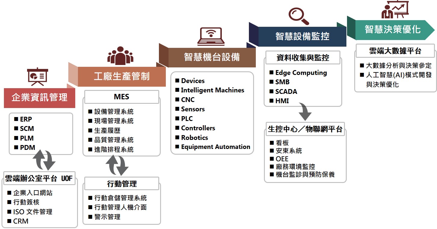 漢門科技智慧製造全方位解決方案 漢門科技智慧製造全方位解決方案