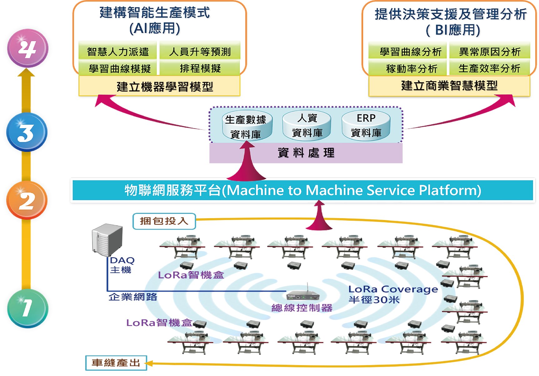 漢門科技車縫機智慧生產應用架構圖 漢門科技車縫機智慧生產應用架構圖