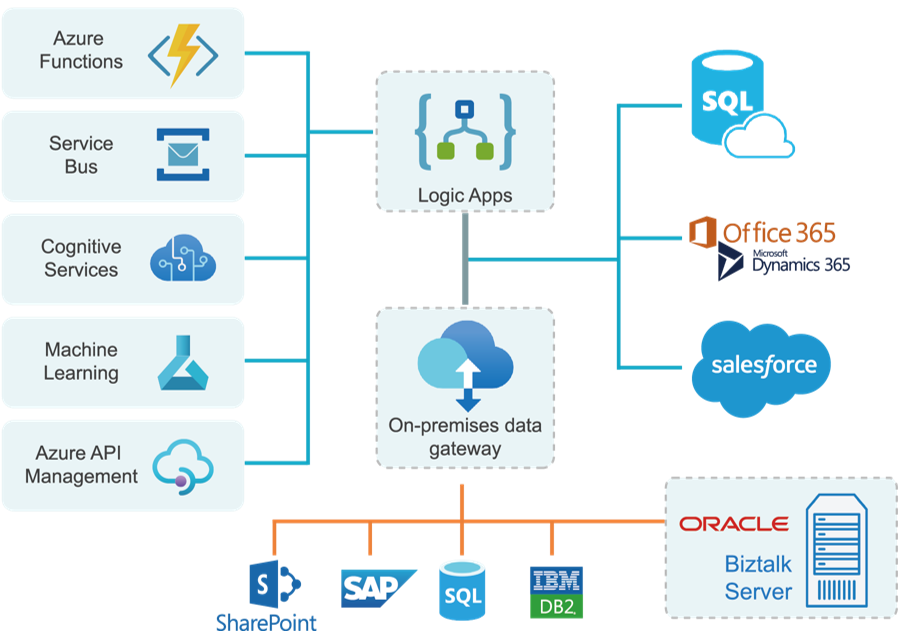 BizTalk on-Azure Logic App(PaaS) 架構圖:Azure Functions、Services Bus、Cognitive Services、Machine Learning、Azure API Management、Logic Apps、On-premises data gateway、SQL、Office、Dynamics、Salesforce、ORACLE Biztalk Server。BizTalk、B2B、EAI、EDI、BPM、異質系統整合、資料交換