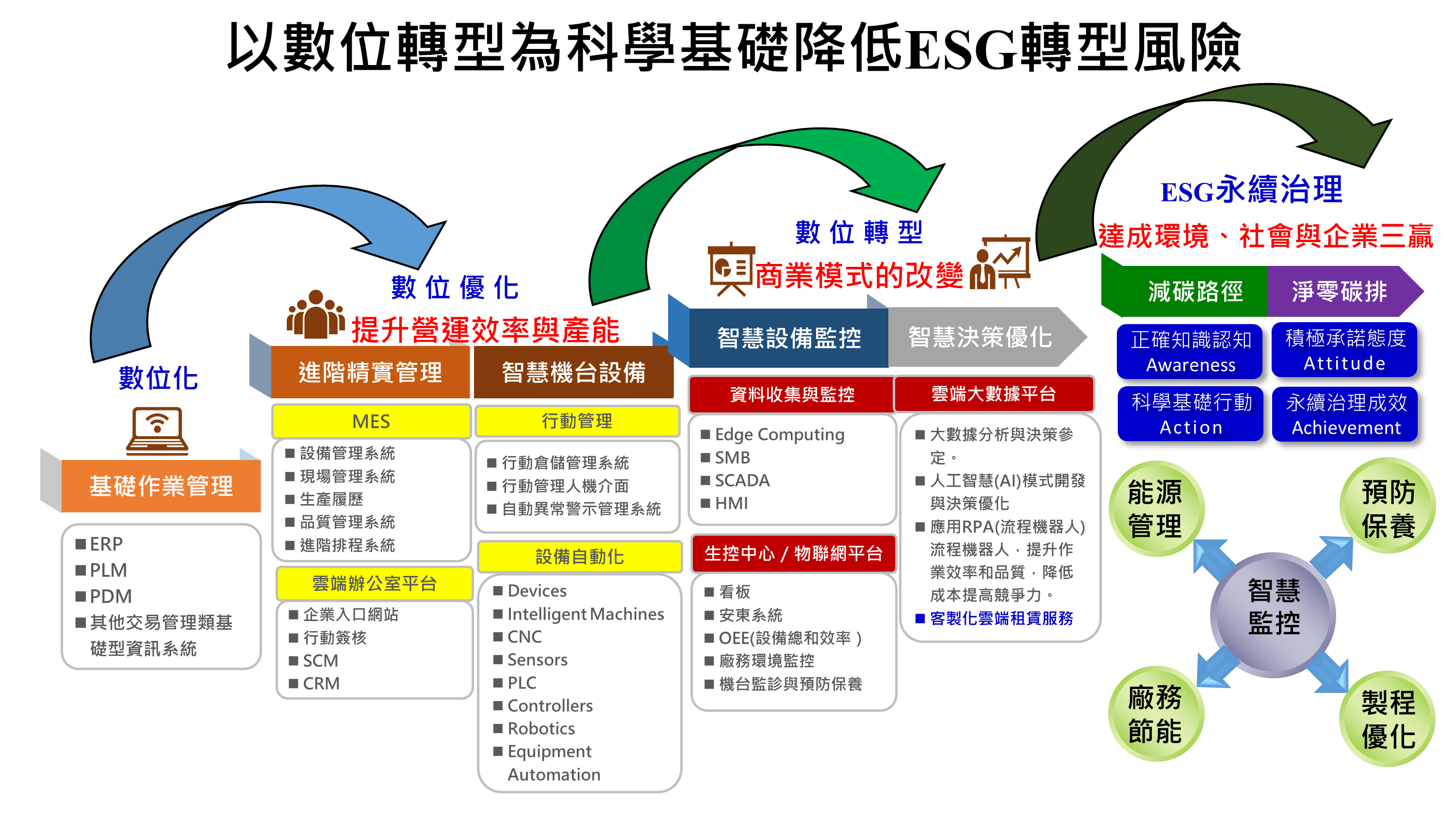 eAI - 漢門科技