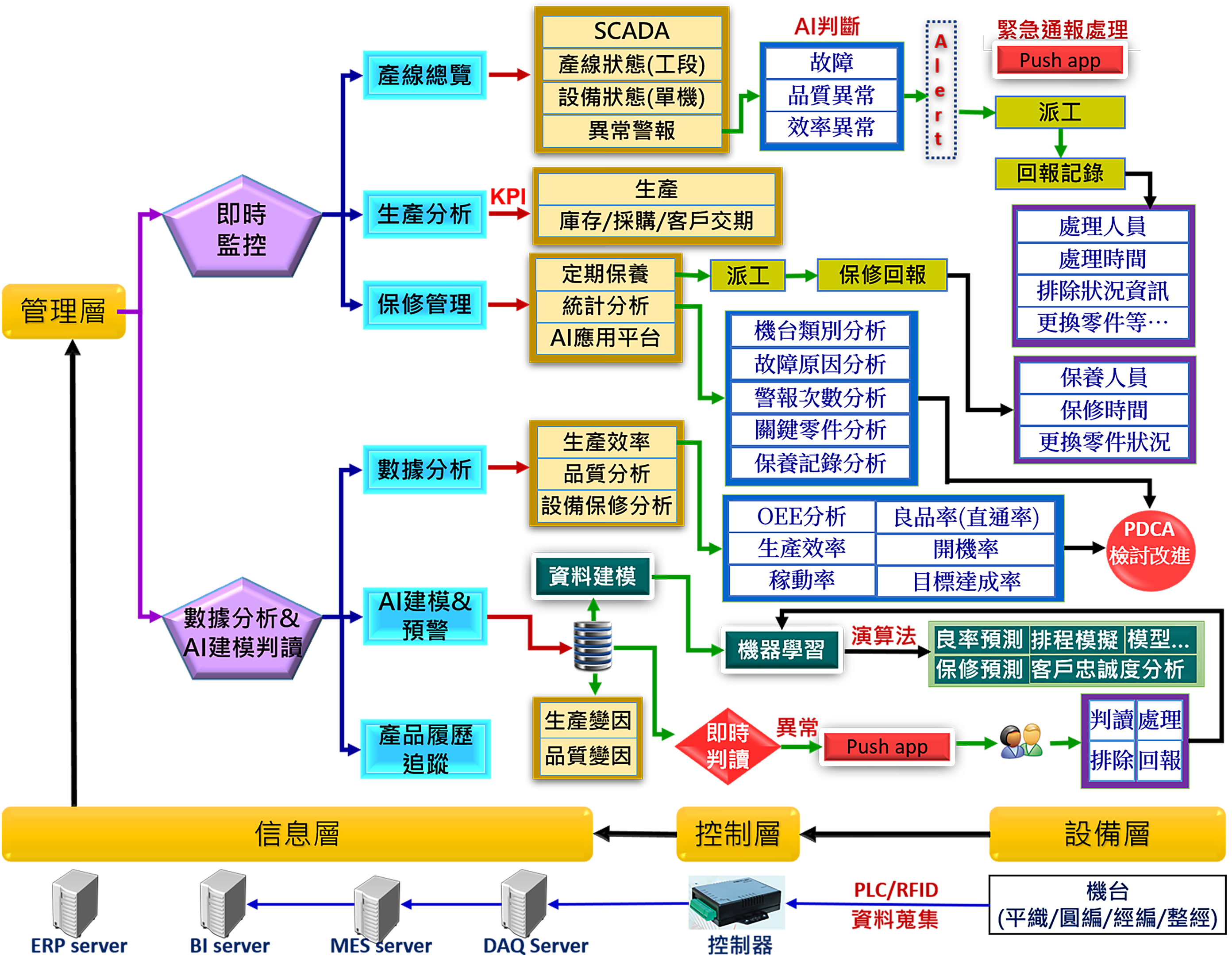 智慧工廠系統架構圖